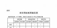 湖北省發(fā)改委核準中廣核宣化、墨關風力發(fā)電場建設220千伏上網(wǎng)線路工程