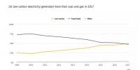 2017年英國電力之“最“：氣電最多、風(fēng)電最猛…