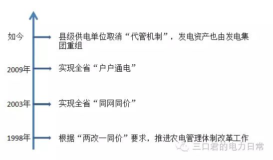 貴州省售電側改革調研報告