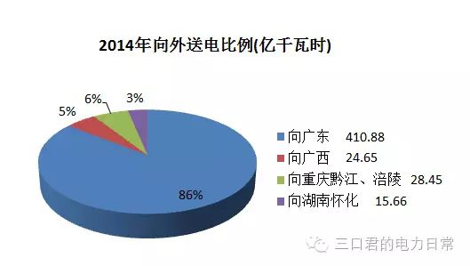 貴州省售電側改革調研報告