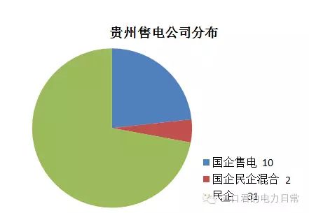 貴州省售電側改革調研報告