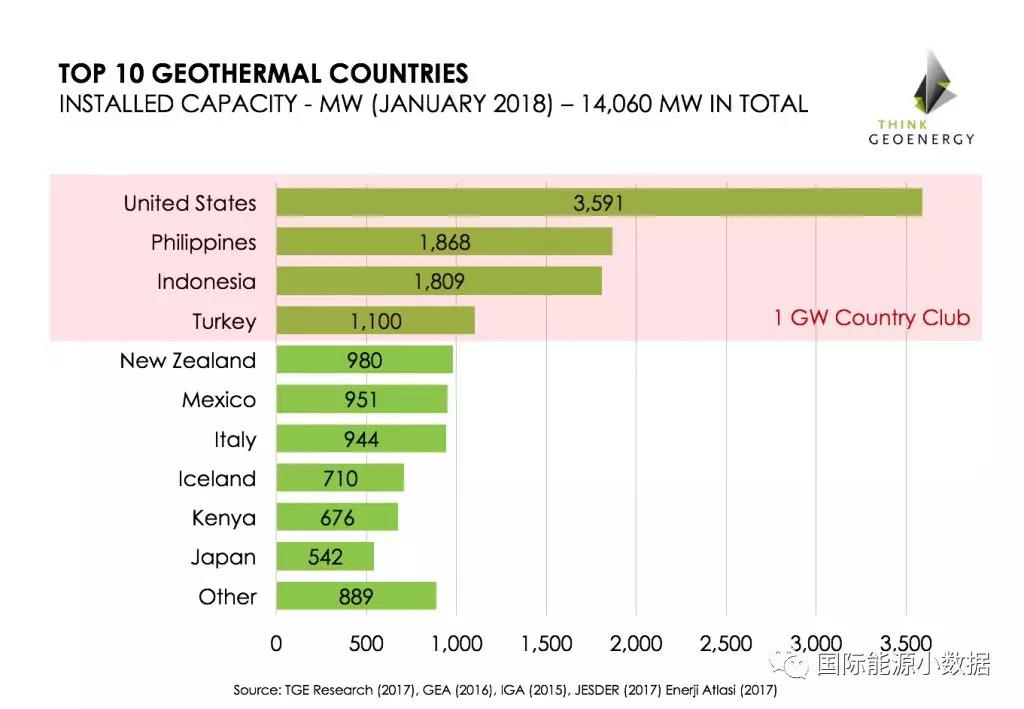 全球10大地?zé)岚l(fā)電國家排名！