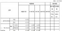 安徽進一步完善峰谷分時電價政策正式下發(fā)：下調高峰時段電價上浮幅度2個百分點