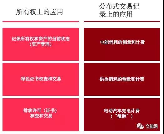 區(qū)塊鏈在能源領(lǐng)域的場景