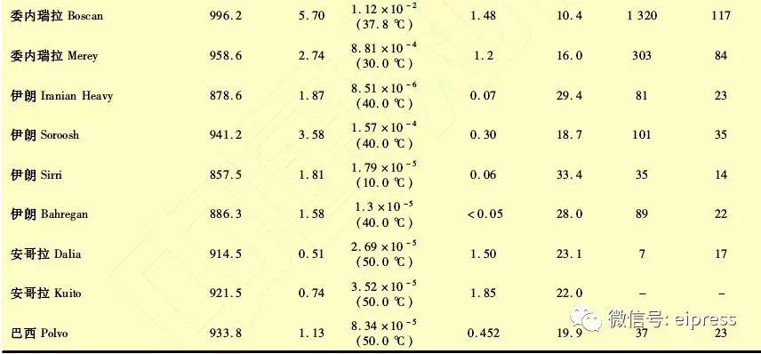 中國進(jìn)口原油情況與特性分析