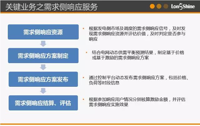 圖解市場化售電業(yè)務