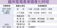 3階段國(guó)產(chǎn)化 離岸風(fēng)電產(chǎn)值2025沖1200億