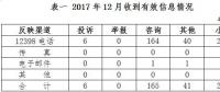 2017年12月貴州省12398能源監(jiān)管熱線投訴舉報處理情況通報