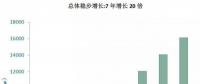海上風(fēng)電大盤點(diǎn)：7年增長20倍，國家能投、三峽、中廣核位居前三