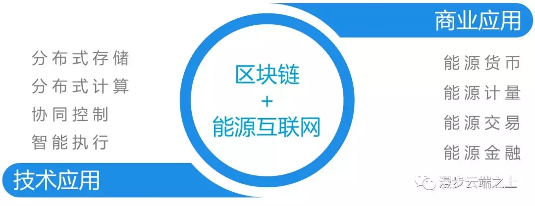 區(qū)塊鏈在能源互聯(lián)網(wǎng)應用方式