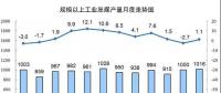 發(fā)電量6.3萬(wàn)億千瓦時(shí)！2017年12月能源生產(chǎn)統(tǒng)計(jì)出爐，風(fēng)電、光伏發(fā)電量同增25.7%、46.8%