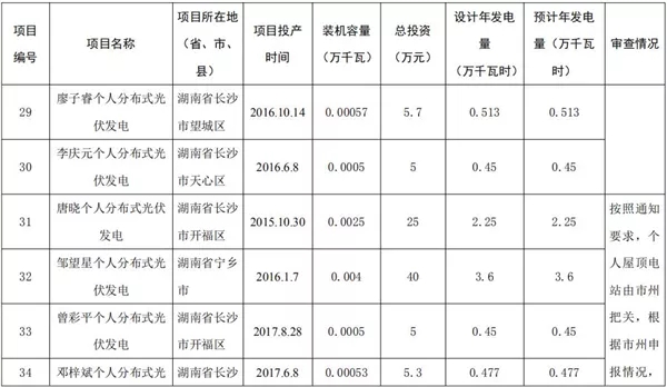 湖南公示173個省級分布式光伏電價補(bǔ)貼項目名單！