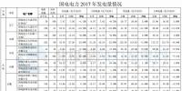 國(guó)電電力2017年風(fēng)電發(fā)電量112.60億千瓦時(shí) 同比增長(zhǎng)26.62%