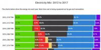 英國發(fā)電結(jié)構(gòu)變遷：2017風電發(fā)電占比11.6%