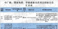 最新國(guó)家電投、中廣核、華能16個(gè)光伏項(xiàng)目招標(biāo)公告匯總：涉及<font color=