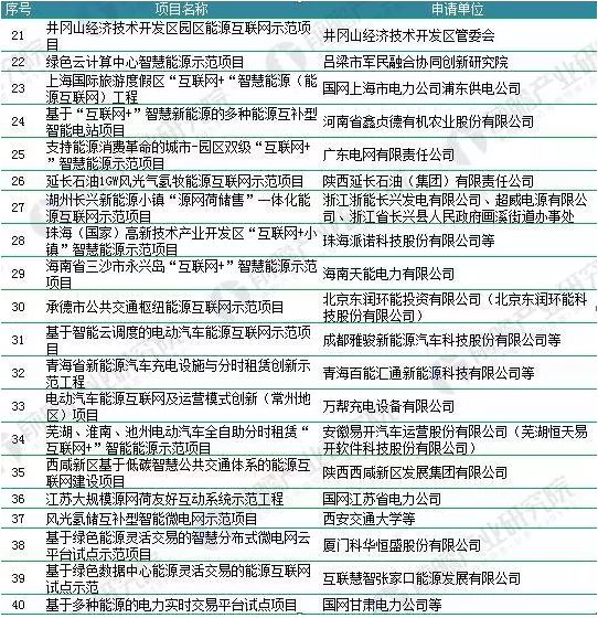 2018年能源互聯(lián)網(wǎng)行業(yè)分析：多項利好因素助推，勢頭正猛