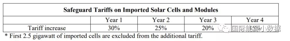特朗普決定對光伏產(chǎn)品加收重稅，中國未必最大輸家？