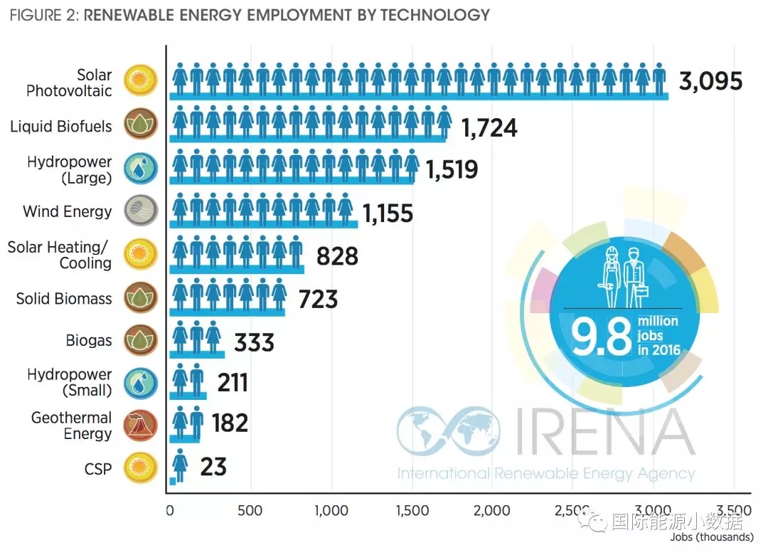一座50兆瓦的光伏電站能創(chuàng)造多少就業(yè)？