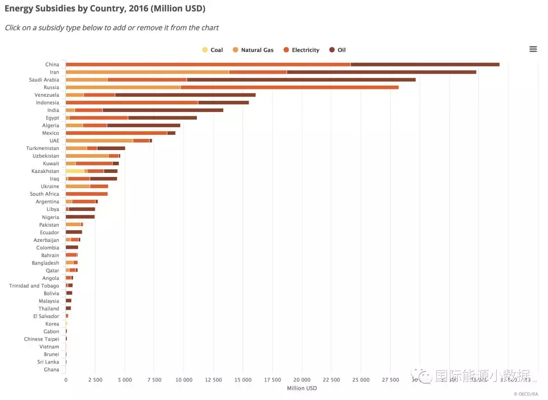 各國化石能源補貼知多少？中國世界第一！