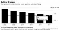 2017年澳大利亞新增光伏裝機(jī)1.05吉瓦，創(chuàng)歷史最高<font color=