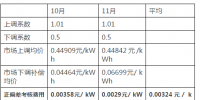 湖南省10月、11月的交易結(jié)算進入核對和公布階段：正偏差的考核力度遠小于負偏差