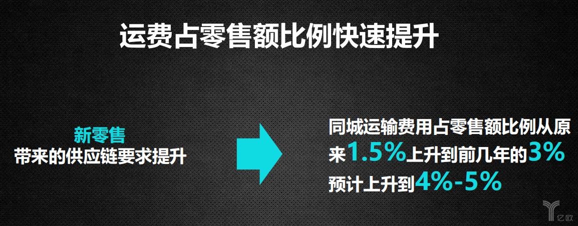 運(yùn)費(fèi)占零售額比例快速提升
