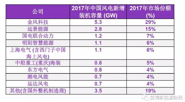 BNEF發(fā)布2017年中國(guó)風(fēng)電整機(jī)制造商新增裝機(jī)容量排名