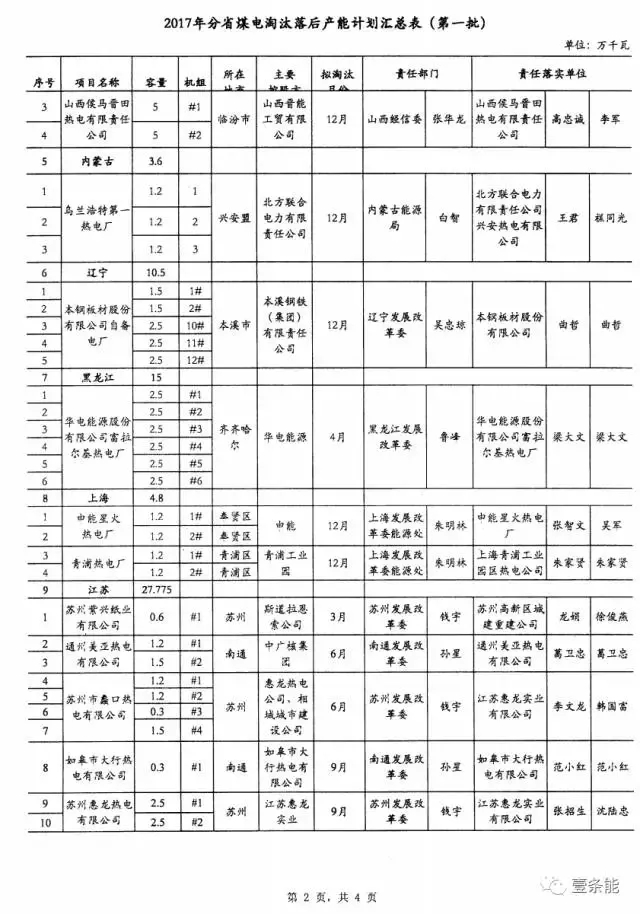 14省市發(fā)布煤電落后產(chǎn)能淘汰775.9萬千瓦，11省市超規(guī)劃關(guān)停220.95萬千瓦！