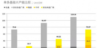 全球27%，國內(nèi)36% 2017年單晶市場份額復(fù)盤