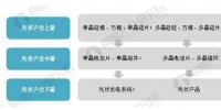 2018年光伏產(chǎn)業(yè)發(fā)展現(xiàn)狀分析 國(guó)內(nèi)光伏產(chǎn)業(yè)增長(zhǎng)性強(qiáng)