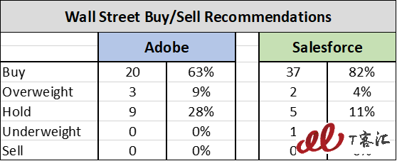 SaaS巨頭之爭(zhēng)：Adobe vs Salesforce，你更看好誰(shuí)？