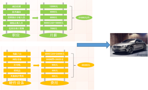 請注意，這些IT方法能為企業(yè)節(jié)省“100輛寶馬車”
