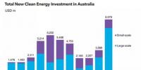 澳大利亞清潔能源投資再創(chuàng)歷史新高