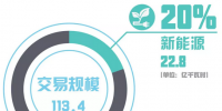 北京電力交易中心2018年1月市場化交易規(guī)模113.4億千瓦時