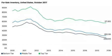 美國房產(chǎn)大數(shù)據(jù)告訴你 為何洛杉磯成為華人購房首選？