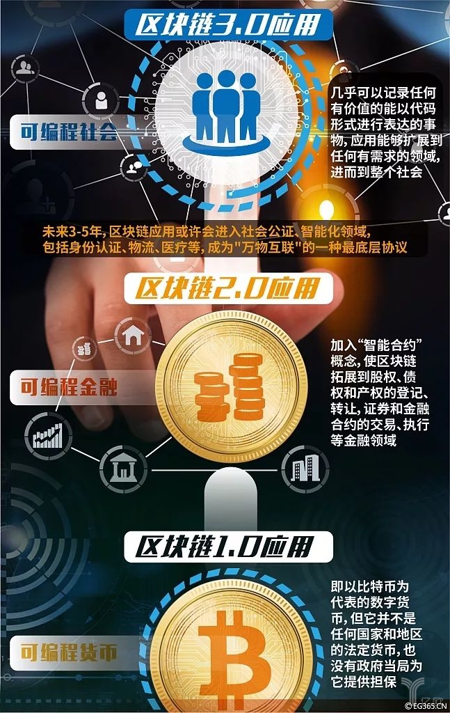 區(qū)塊鏈：時代的恩賜與試煉