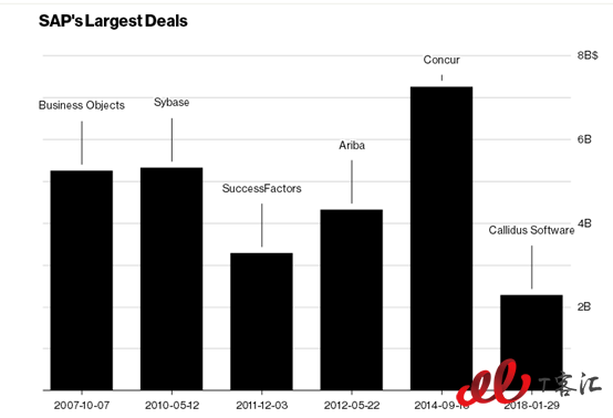 SAP收購(gòu)Callidus能否挽回云端敗局？