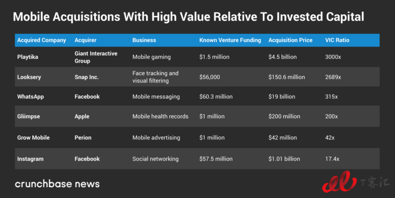 Crunchbase：市場(chǎng)整體放緩，移動(dòng)業(yè)務(wù)的Exit Multiples依然走高