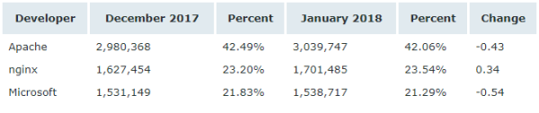 Netcraft 1 月 Web 服務(wù)器排名，nginx 形勢(shì)大好