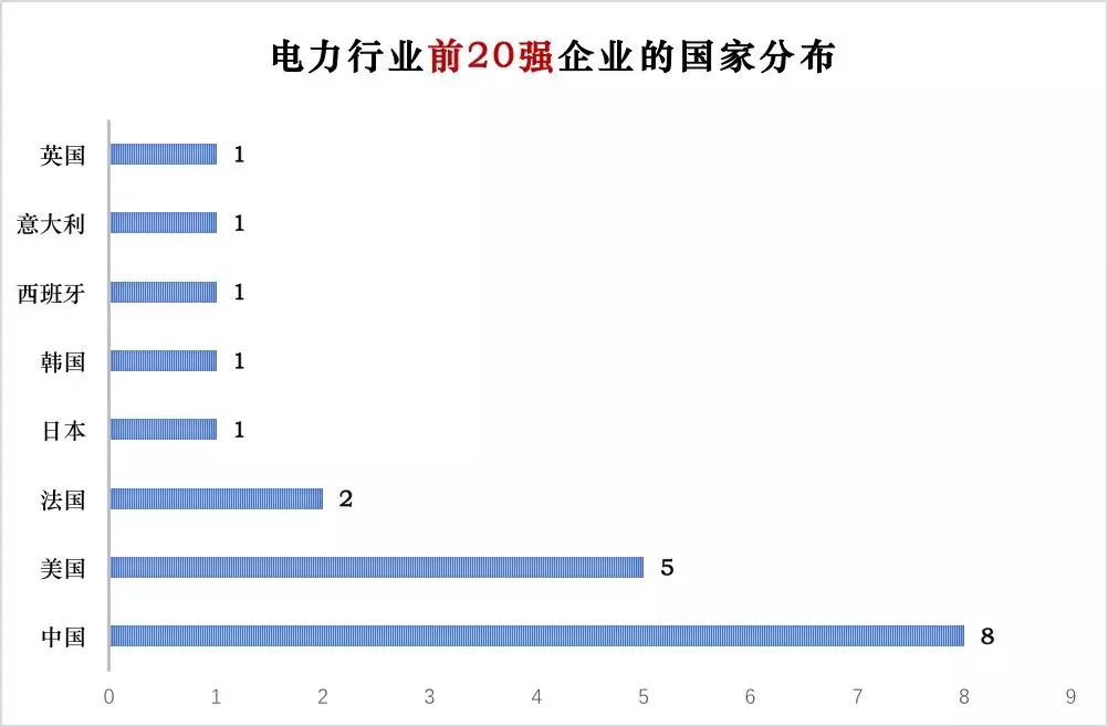 榜單｜電力企業(yè)全球競爭力排名100強：中國五大四小排名如何？