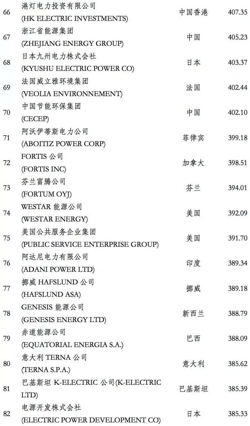 榜單｜電力企業(yè)全球競爭力排名100強(qiáng)：中國五大四小排名如何？