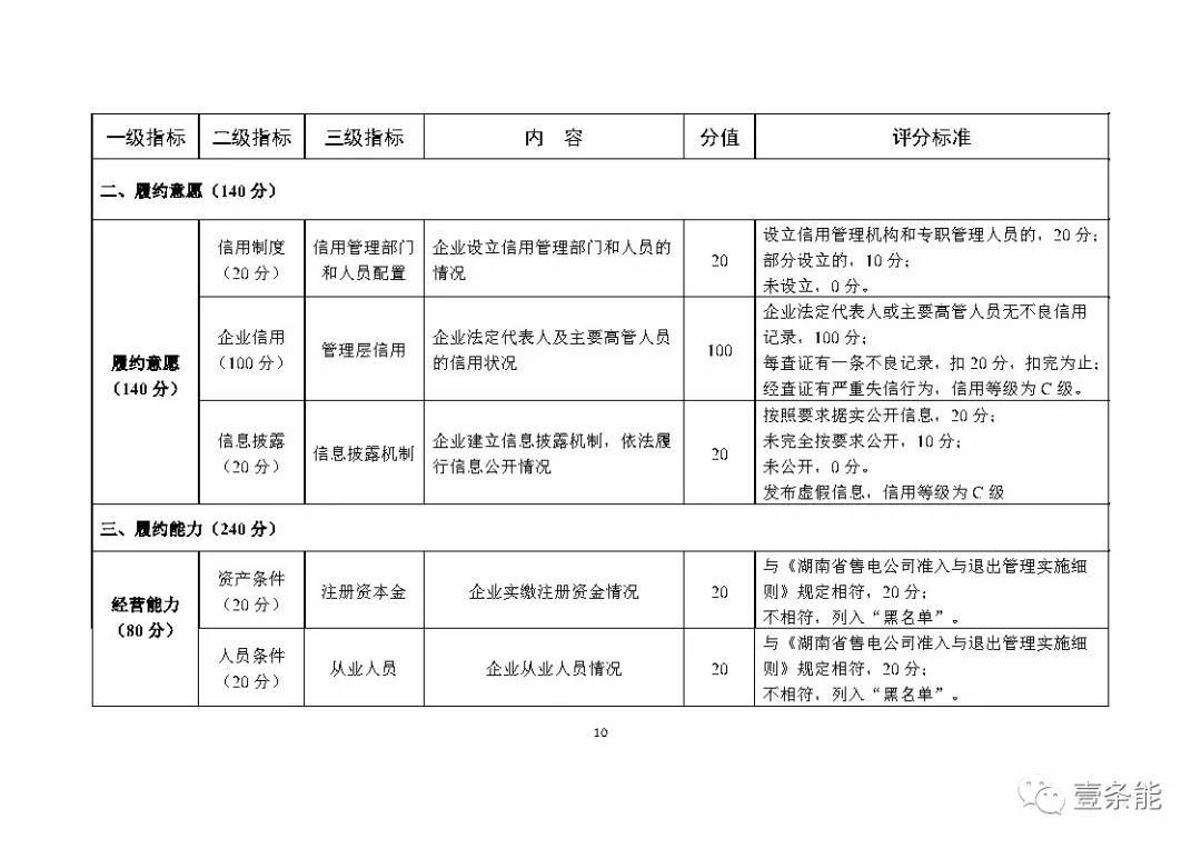 湖南售電信用征意見(jiàn)，A級(jí)以上可協(xié)調(diào)在招投標(biāo)等方面予以支持