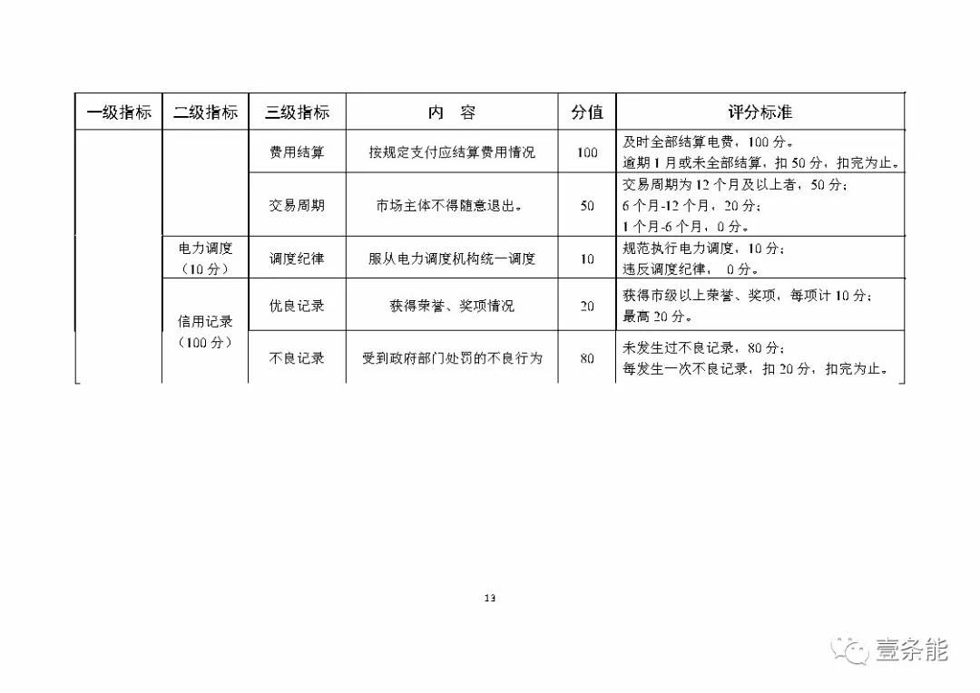 湖南售電信用征意見(jiàn)，A級(jí)以上可協(xié)調(diào)在招投標(biāo)等方面予以支持