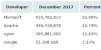 Netcraft 1 月 Web 服務(wù)器排名，nginx 形勢(shì)大好