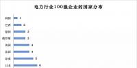 榜單｜電力企業(yè)全球競爭力排名100強(qiáng)：中國<font color=