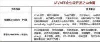 2018最新Java學(xué)習(xí)路線，技術(shù)要求與項(xiàng)目推薦詳解