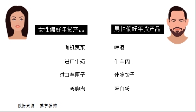 大數(shù)據(jù)反映“中國胃”變化 西南人越來越愛螃蟹水果