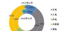 截至2017年底全國風電、太陽能等新增裝機情況及各省對比