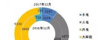 截至2017年底全國風(fēng)電、太陽能等新增裝機(jī)情況及各省對比