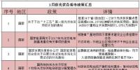 看過來！1月份光伏行業(yè)這39條新政與你有關(guān)！